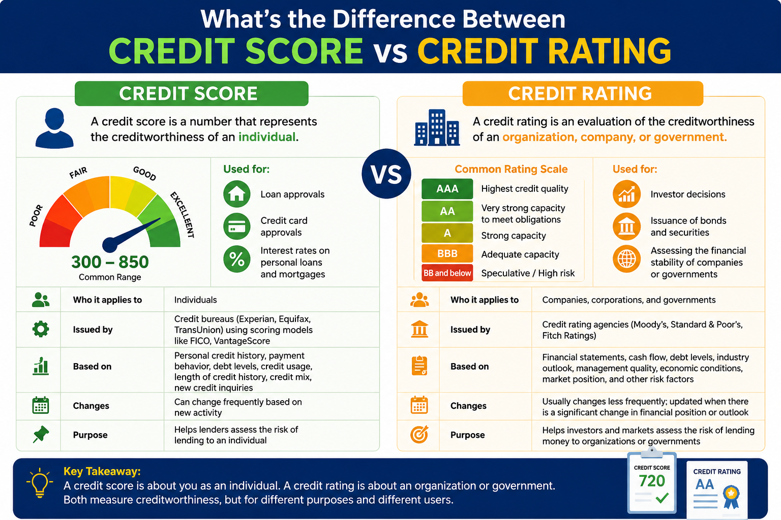 What’s the Difference between  Credit Score vs Credit Rating
