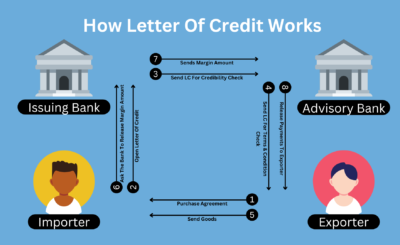 Letter of Credit